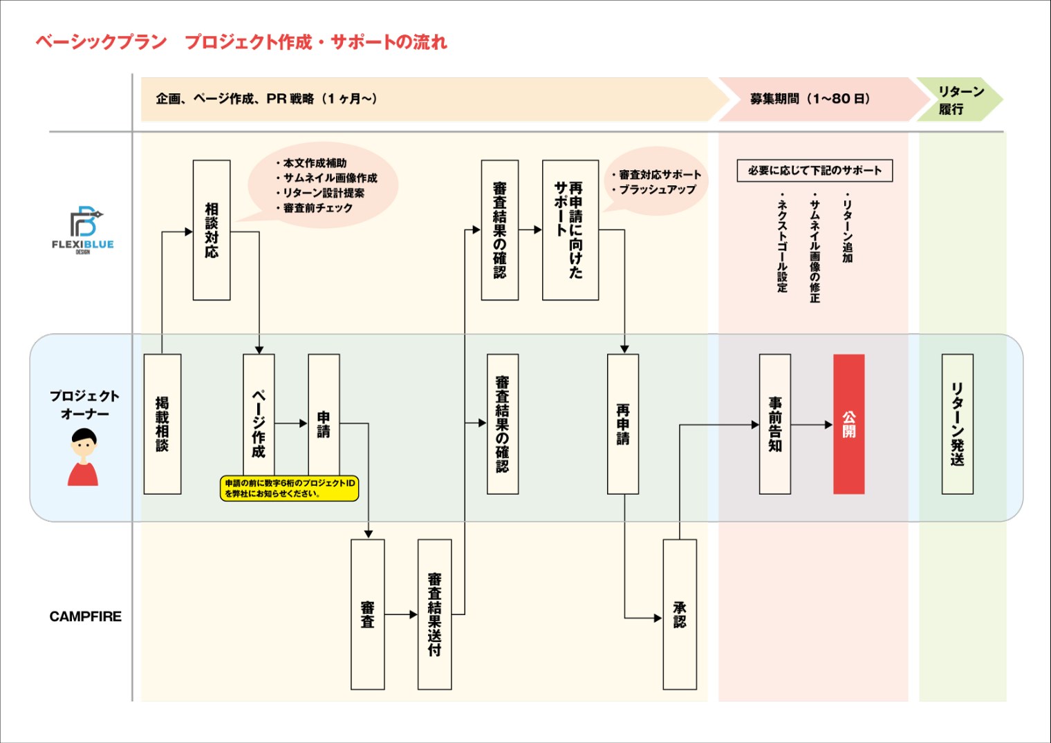 プロジェクト作成・サポートの流れ。起案者・FlexiblueDesign・CAMPFIREのどこを誰が担当するかを整理したもの。